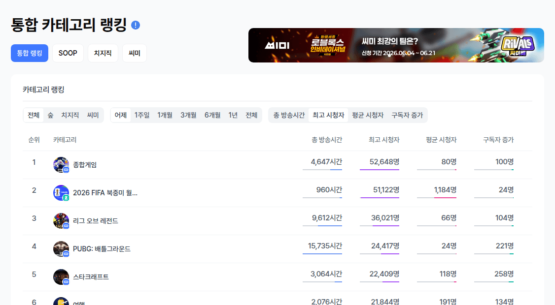 통합 카테고리 랭킹 실제 데이터 화면
