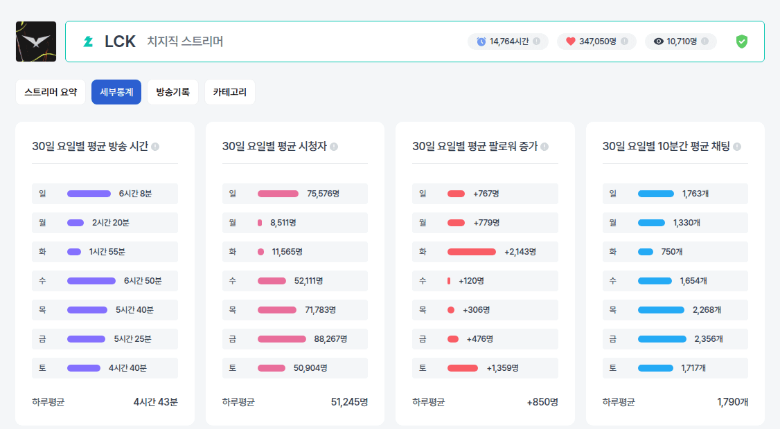 LCK 채널 세부통계 실제 데이터 화면
